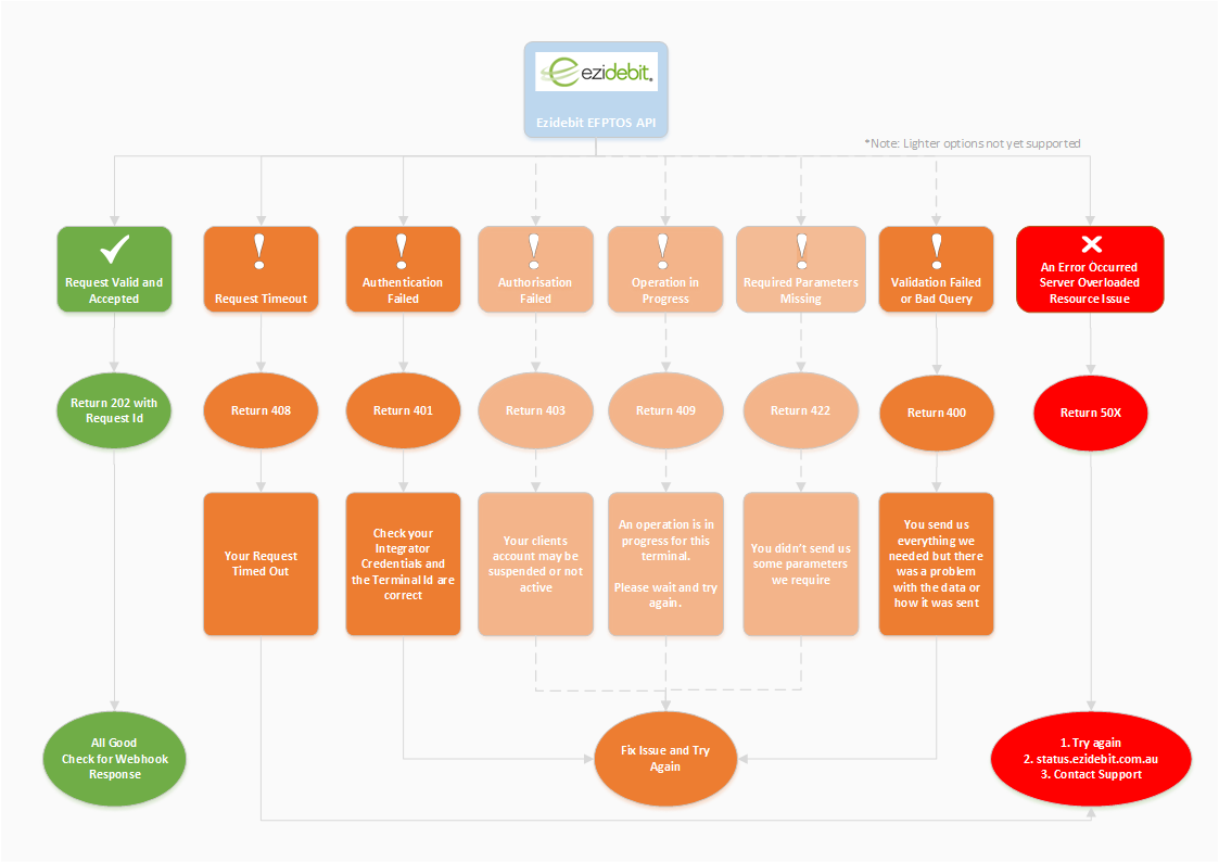 HTTP Flow